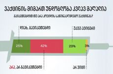 ვაქცინაციას უნდობლობას გამოკითხული მოსახლეობის 42 % უცხადებს - NDI
